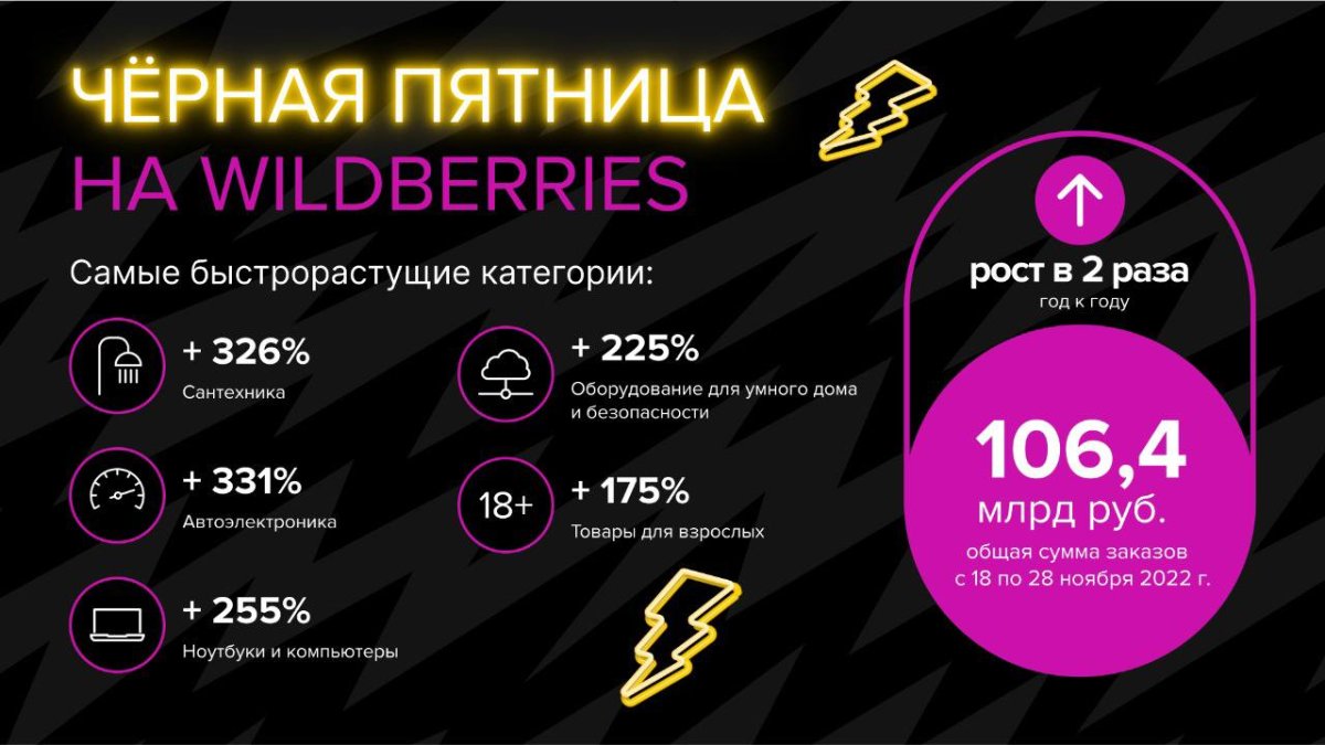 WB Партнеры: 106,4 млрд рублей: «Черная пятница» на Wildberries вдвое  превзошла продажи прошлого года - Обсуждение новостей. - ДВАМП - всё о  маркетплейсах